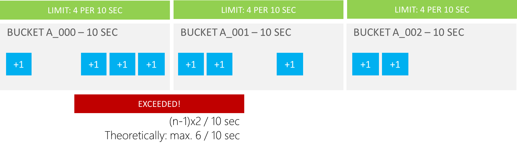 Fixed window limit / Quantized bucket requests may exceed expected limit