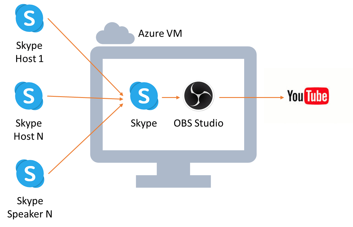 Schematic Overview - Streaming a Community Event with OBS Studio, Skype, and an Azure Virtual Machine