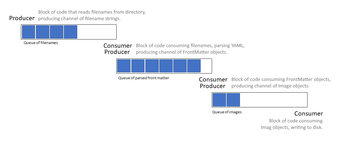 Producer/consumer