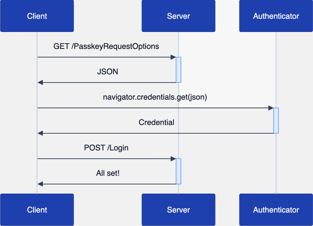Passkey authentication ceremony: the client requests passkey request options, calls navigator.credentials.get() on the authenticator, and posts the credential to the server