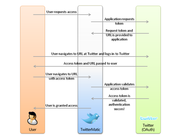 OAuth request flow diagram