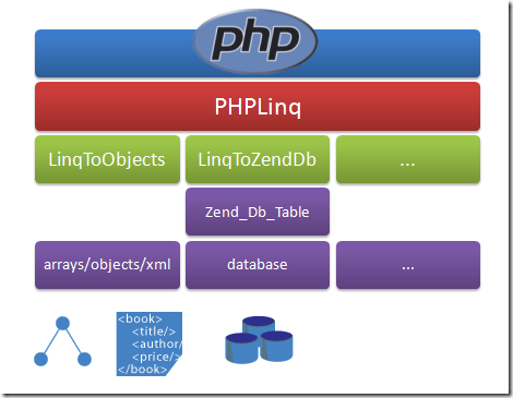 PHPLinq components