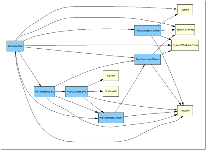 Dependencies mapped