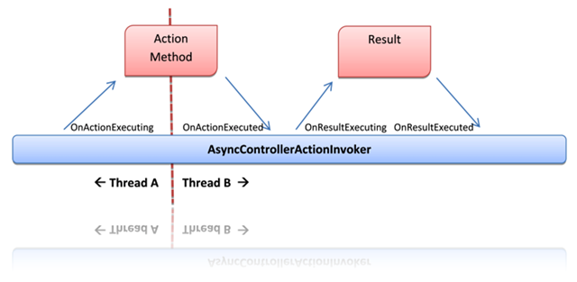 AsyncController thread flow