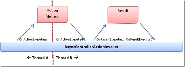 Asynchronous controllers