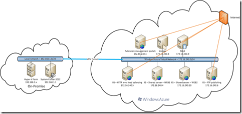 Virtual machines