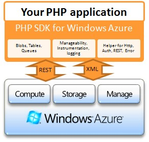 PHP SDK for Windows Azure