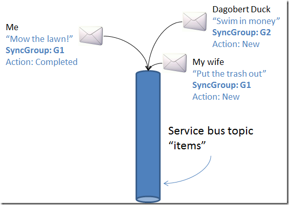 Windows Azure Service Bus Topics