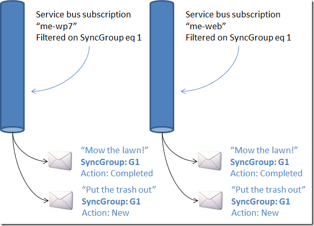 Windows Azure Service Bus Subscritpions