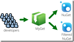 MyGet Feed Proxy Aggregate Feed Connector