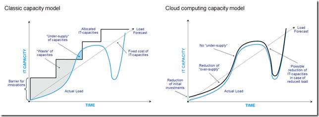 Capacity cloud computing