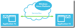 Windows Azure platform AppFabric Service Bus