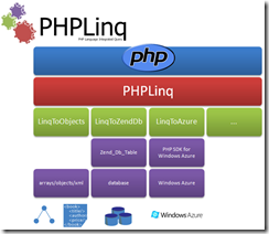 PHPLinq Architecture