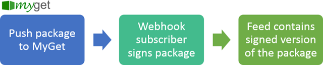 MyGet automatically sign NuGet package
